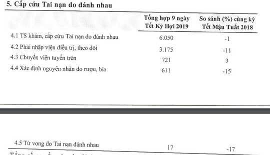 Cấp cứu tai nạn giao thông và đánh nhau... đều giảm - Ảnh 2.