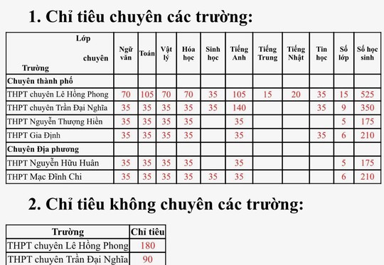  TP HCM tuyển 1.645 học sinh vào các trường chuyên - Ảnh 1.