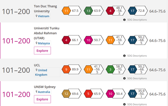 Trường ĐH Tôn Đức Thắng vào TOP 101 - 200 đại học có ảnh hưởng nhất toàn cầu - Ảnh 1.
