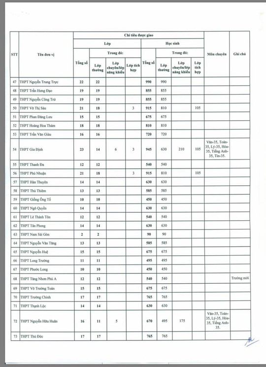 TP HCM: Công bố chi tiết chỉ tiêu tuyển sinh vào lớp 10 các trường công lập - Ảnh 3.