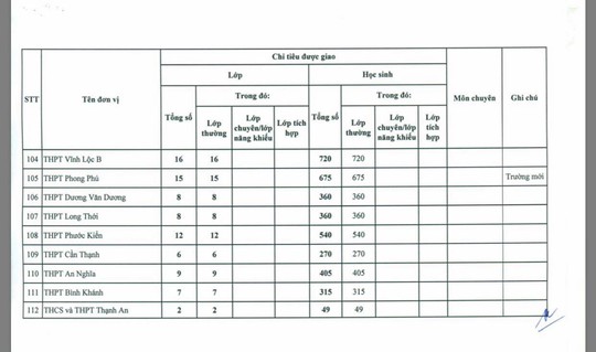 TP HCM: Công bố chi tiết chỉ tiêu tuyển sinh vào lớp 10 các trường công lập - Ảnh 5.