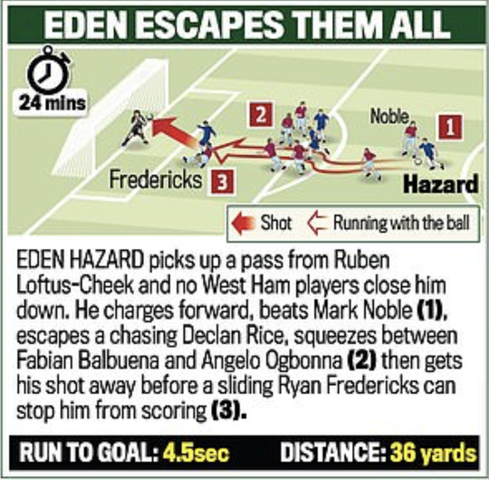 Siêu phẩm Hazard định đoạt số phận trận derby London - Ảnh 4.