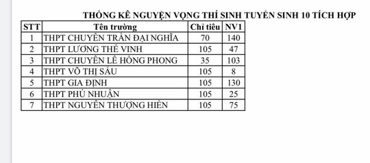 TP HCM: 7 trường THPT tuyển sinh lớp 10  chương trình tích hợp - Ảnh 2.