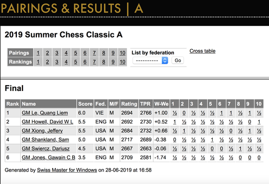ĐKT Lê Quang Liêm đăng quang giải Summer Chess Classic tại Mỹ - Ảnh 4.