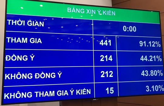 Quốc hội không đồng ý cấm điều khiển phương tiện giao thông khi trong máu có nồng độ cồn - Ảnh 1.