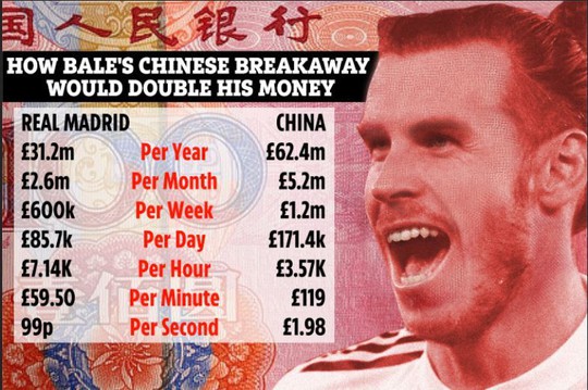Sang Trung Quốc, Gareth Bale thành sao thu nhập cao nhất thế giới - Ảnh 4.