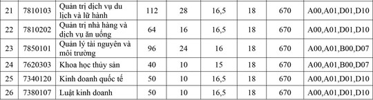 Trường ĐH Công nghiệp Thực phẩm TP HCM dự kiến xét tuyển từ 15-17 điểm - Ảnh 2.