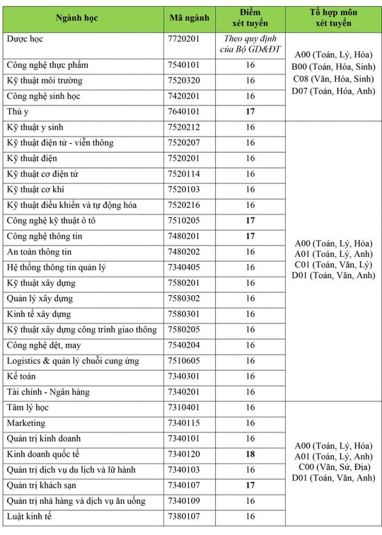 Hàng loạt trường thông báo điểm trúng tuyển, điểm xét tuyển - Ảnh 4.