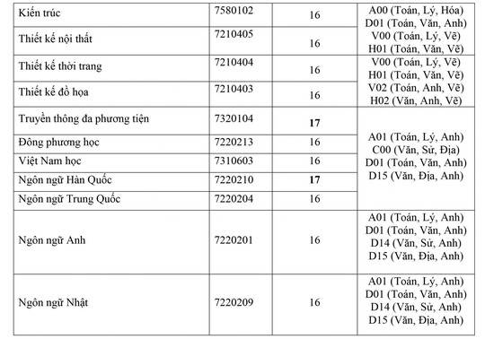 Hàng loạt trường thông báo điểm trúng tuyển, điểm xét tuyển - Ảnh 5.