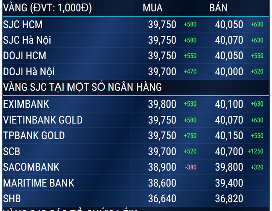 Vàng SJC vượt 40 triệu đồng/lượng - Ảnh 2.