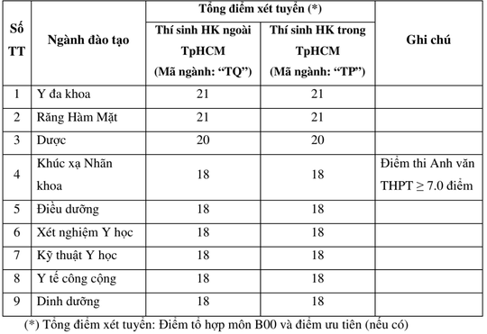 Trường ĐH Y khoa Phạm Ngọc Thạch thông báo điểm xét tuyển - Ảnh 1.