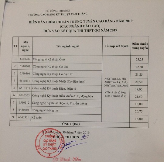 Điểm trúng tuyển vào Trường CĐ Kỹ thuật Cao Thắng lên tới 25,25 - Ảnh 1.