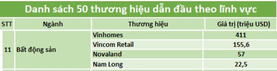Nam Long: “Top 50 thương hiệu dẫn đầu 2019” do Forbes Việt Nam bình chọn - Ảnh 2.
