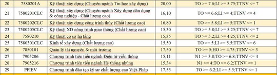 ĐH Đà Nẵng và ĐH Huế công bố điểm chuẩn - Ảnh 2.