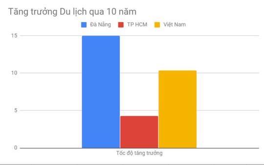 Công thức thành công của du lịch Đà Nẵng một thập niên qua - Ảnh 1. Công thức thành công của du lịch Đà Nẵng một thập niên qua - Ảnh 1.