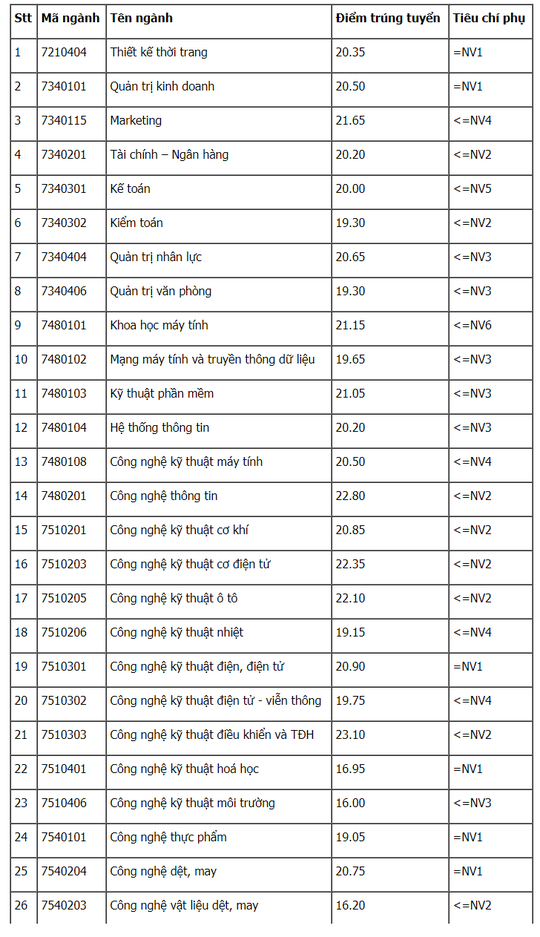 Điểm chuẩn Học viện Ngân hàng, ĐH Công Nghiệp Hà Nội, ĐH Thuỷ lợi - Ảnh 2.