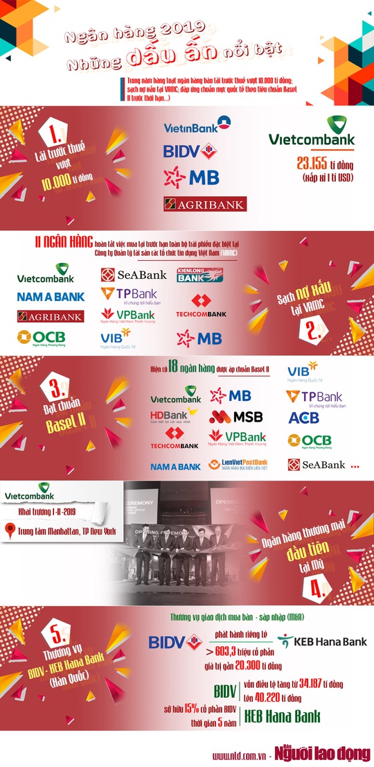 [Infographic] Những dấu ấn nổi bật của ngành ngân hàng 2019 - Ảnh 1.