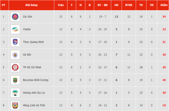 Thất bại trên sân khách, SHB Đà Nẵng và SLNA mất cơ hội tranh ngôi vô địch V-League - Ảnh 3.