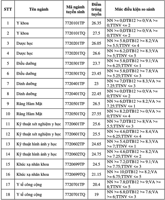 Điểm chuẩn ngành răng hàm mặt Trường ĐH Y khoa Phạm Ngọc Thạch 27,55 - Ảnh 1.