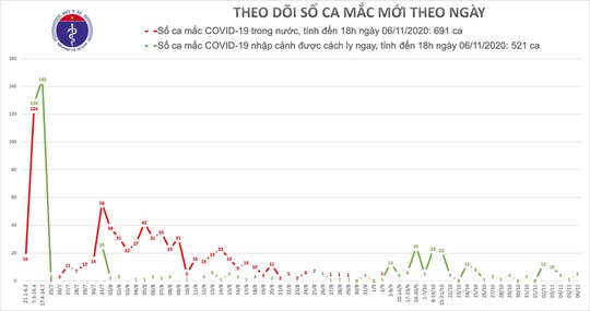 Thêm 2 ca mắc Covid-19, Việt Nam có 1.212 ca bệnh - Ảnh 1.