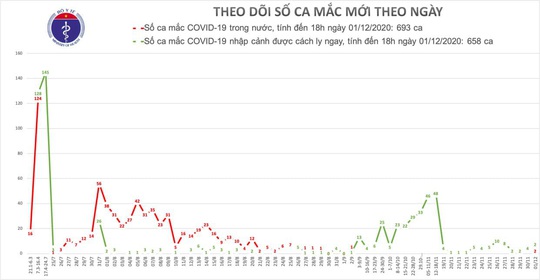 Thêm 4 ca mắc Covid-19 mới, 2 trường hợp lây trong nước từ bệnh nhân 1347 - Ảnh 2.