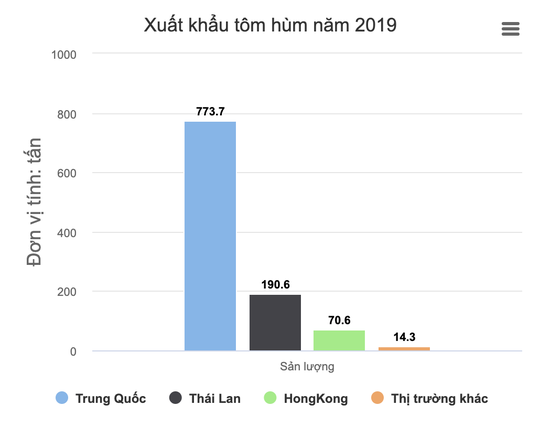 Tôm hùm Việt xuất sang Thái Lan giá siêu rẻ - Ảnh 1.