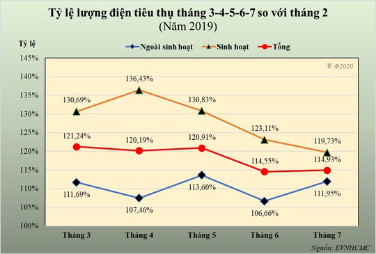 Nắng nóng, sử dụng điện sao cho tiết kiệm? - Ảnh 2.