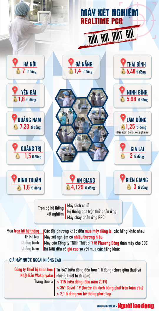 [Infographic] Sau vụ thổi giá máy xét nghiệm Covid-19 ở Hà Nội, lộ bất thường tại nhiều địa phương - Ảnh 1.