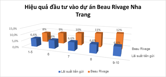 Minh họa một phần cam kết với khách hàng của chủ đầu tư dự án Beau Rivage Nha Trang