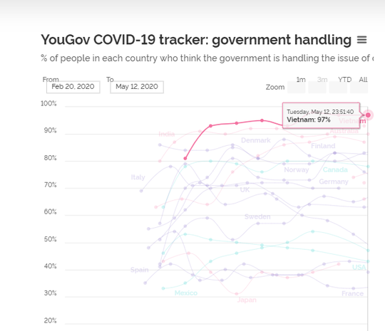 YouGov: 97% người Việt Nam đánh giá chính phủ xử lý tốt dịch Covid-19 - Ảnh 1.