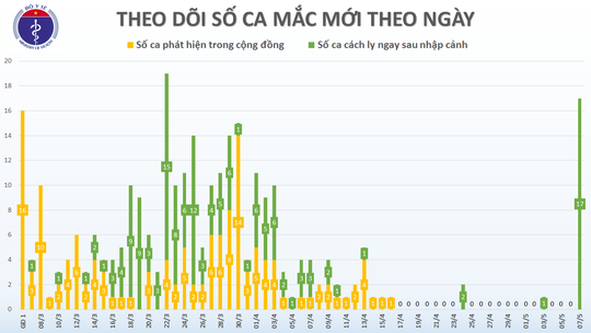 Việt Nam có thêm 17 ca mắc Covid-19 mới, cách ly ngay khi nhập cảnh - Ảnh 3.