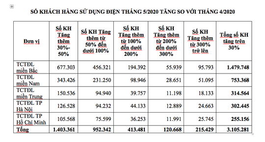 Hoá đơn tiền điện tăng vọt, EVN lý giải do nắng nóng - Ảnh 2.