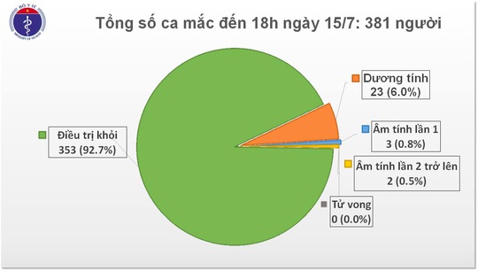 8 chuyên gia Nga mắc Covid-19, Việt Nam có 381 ca bệnh - Ảnh 1.