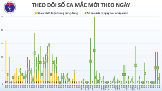 Liên tục ghi nhận bệnh nhân Covid-19 nhập cảnh, Việt Nam có 412 ca bệnh - Ảnh 2.