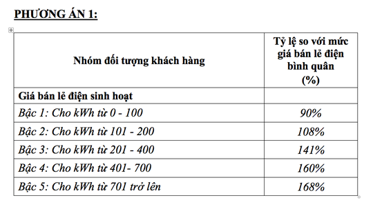 Bộ Công Thương chính thức đề xuất phương án điện một giá - Ảnh 1.