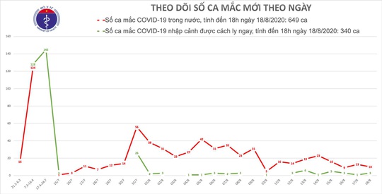 Thêm 6 ca Covid-19 mới, 4 ca trong cộng đồng ở Đà Nẵng - Ảnh 1.