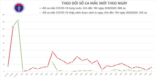 Thêm 14 ca mới, số bệnh nhân Covid-19 ở Việt Nam lên 1.007 - Ảnh 1.