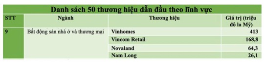 Nam Long có mặt trong danh sách 50 thương hiệu dẫn đầu Việt Nam  - Ảnh 1.