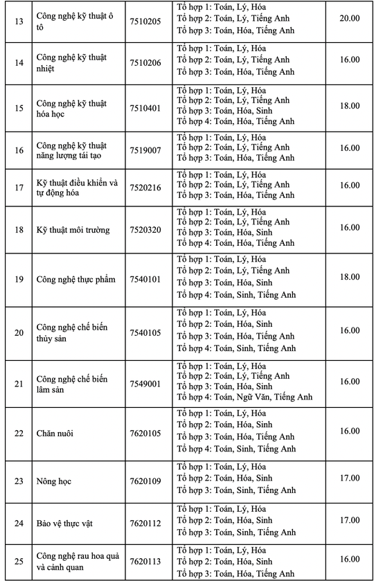 Điểm sàn của Trường ĐH Nông lâm TP HCM cao nhất là 21 - Ảnh 2.