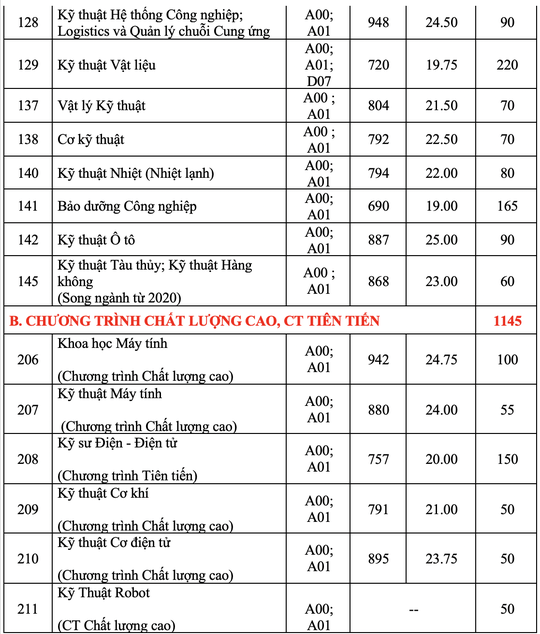 Điểm sàn của Trường ĐH Bách khoa TP HCM từ 18 đến 19 - Ảnh 2.