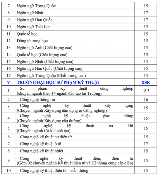 ĐH Đà Nẵng công bố điểm sàn các trường thành viên - Ảnh 5.