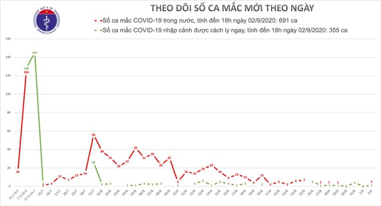 Thêm 2 ca mắc Covid-19, 1 ca ở Hải Dương chưa rõ nguồn lây - Ảnh 1.
