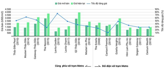 Giá căn hộ dọc tuyến metro số 1 tăng mạnh 3 năm qua - Ảnh 1.