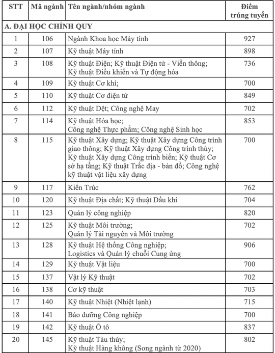 2.158 thí sinh trúng tuyển vào Trường ĐH Bách khoa TP HCM - Ảnh 1.
