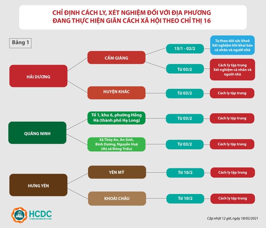 TP HCM: Cập nhật mới nhất về hướng dẫn giám sát người về từ vùng dịch - Ảnh 2.