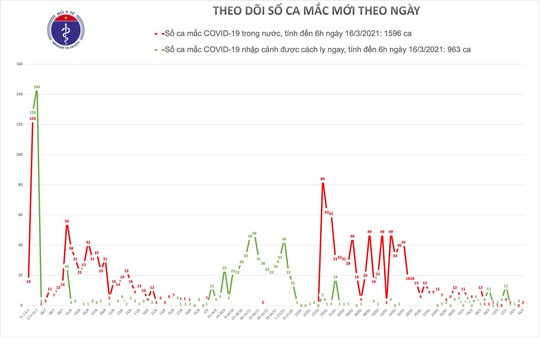 Sáng 16-3, Việt Nam có thêm 2 ca mắc Covid-19 - Ảnh 1.