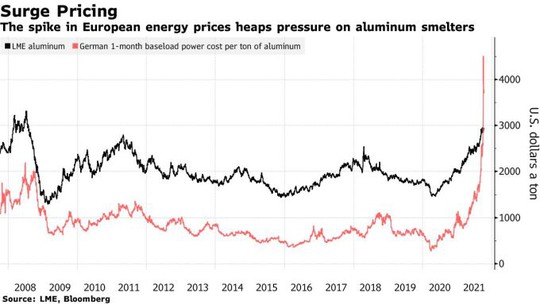 Giá nhôm tăng phi mã do khủng hoảng năng lượng - Ảnh 1.
