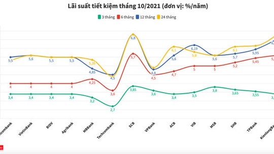 Lãi suất tiết kiệm ngân hàng nào cao nhất tháng 10-2021? - Ảnh 1.