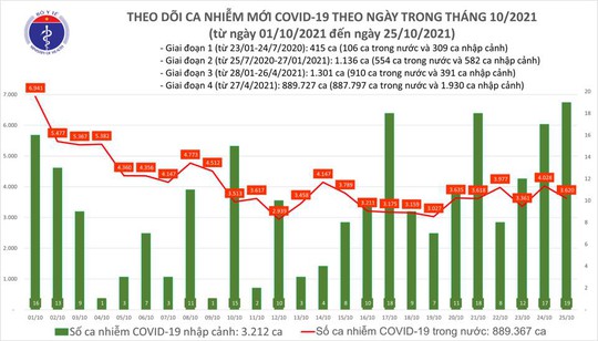 Ngày 25-10, cả nước giảm hơn 400 ca mắc Covid-19 so với ngày trước đó - Ảnh 1.