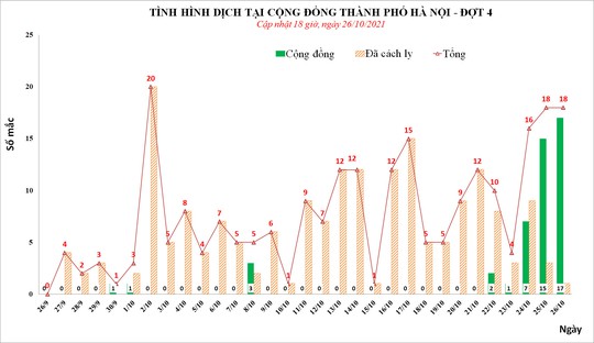 Hà Nội phát hiện thêm 17 ca mắc Covid-19 tại cộng đồng - Ảnh 1.